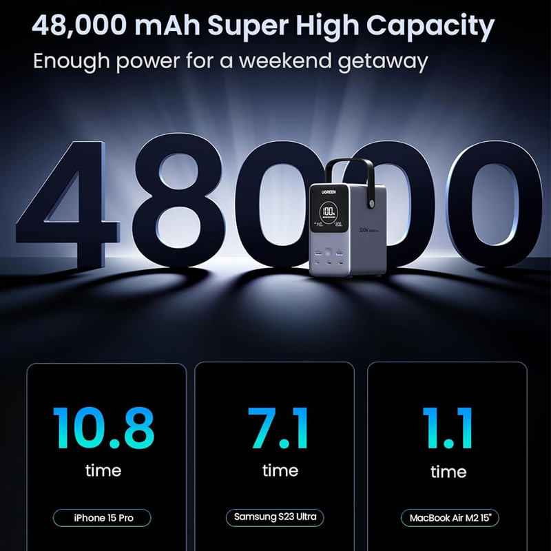 UGREEN 300W 48,000mAh Portable Power Bank – Ultra-Fast Charging Station for Laptops, Phones & More